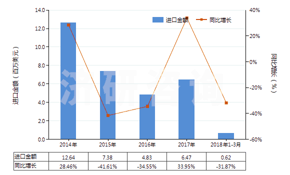 2014-2018年3月中國其他含硅量少于99.99%的硅(HS28046900)進(jìn)口總額及增速統(tǒng)計
